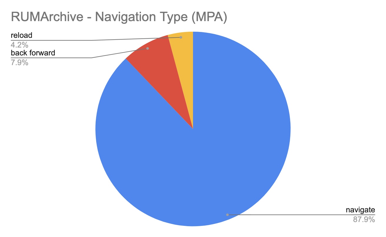 Pie Chart showing Navigation types from RUMArchive. 88% are Navigations, 8% are Back-Forward and 4% are reloads