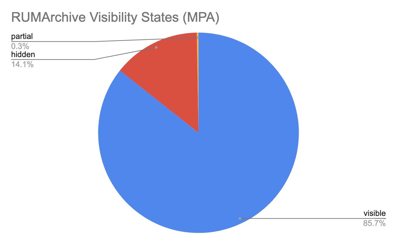 Pie Chart visibility states from RUM archive
